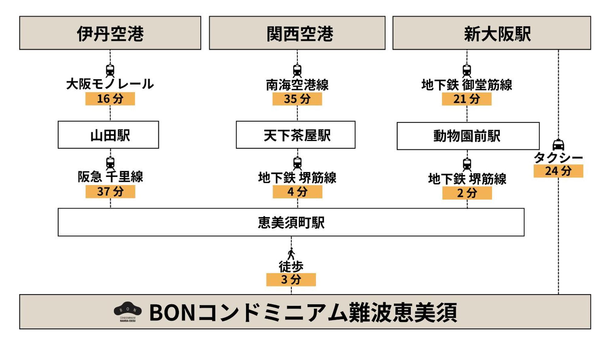 Bon Condominium Namba Ebisu Ōsaka Extérieur photo